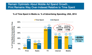 time spent vs investment