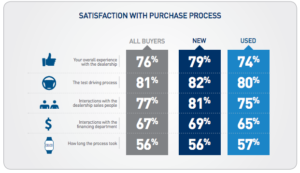 Dissatisfaction with process